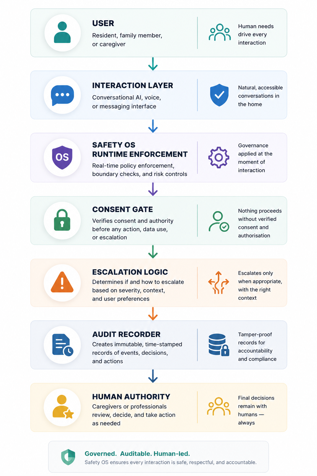 Safety OS governance flow: User → Interaction Layer → Safety OS Runtime Enforcement → Consent Gate → Escalation Logic → Audit Recorder → Human Authority